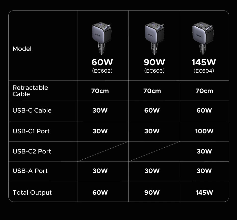 UGREEN 145W 90W 60W Car Charger 3 USB-C & 1 USB-A Ports PD QC4.0 Fast Charging with Retractable Cable for iPhone 17 Pro MacBook