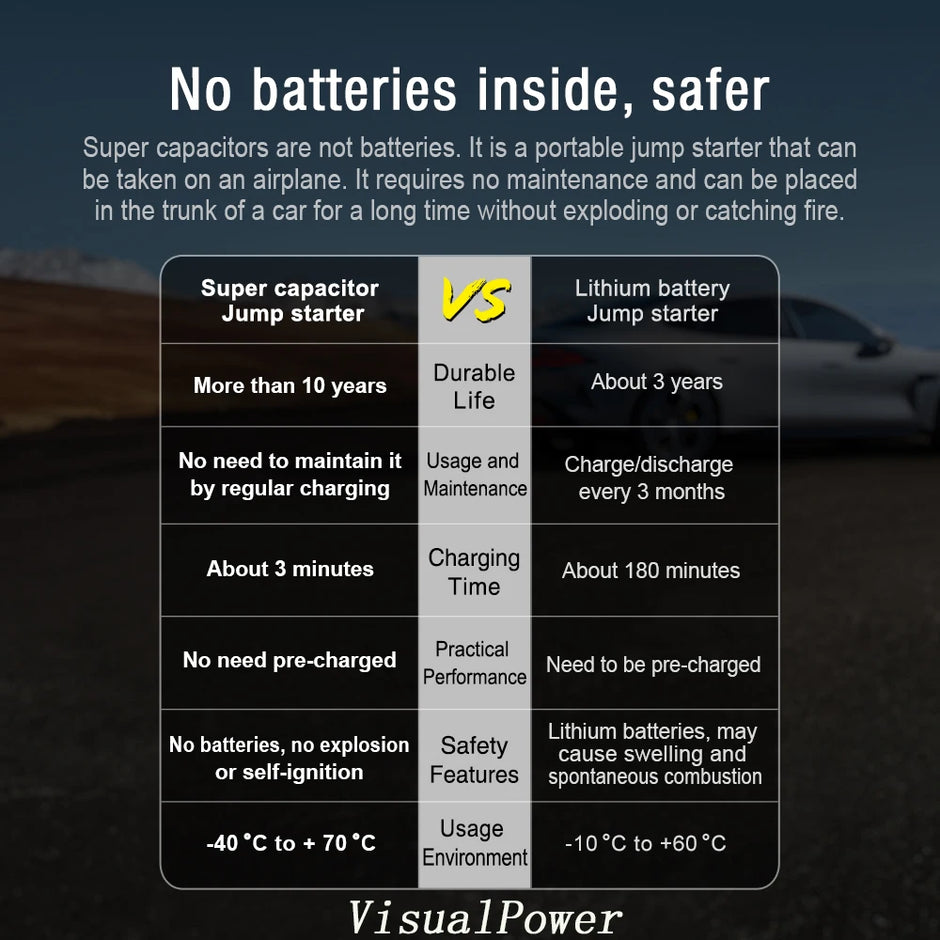 Super Capacitor 12v Jump Starter  1000A