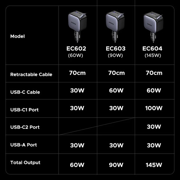 UGREEN 145W 90W 60W Car Charger 3 USB-C & 1 USB-A Ports PD QC4.0 Fast Charging with Retractable Cable for iPhone 17 Pro MacBook
